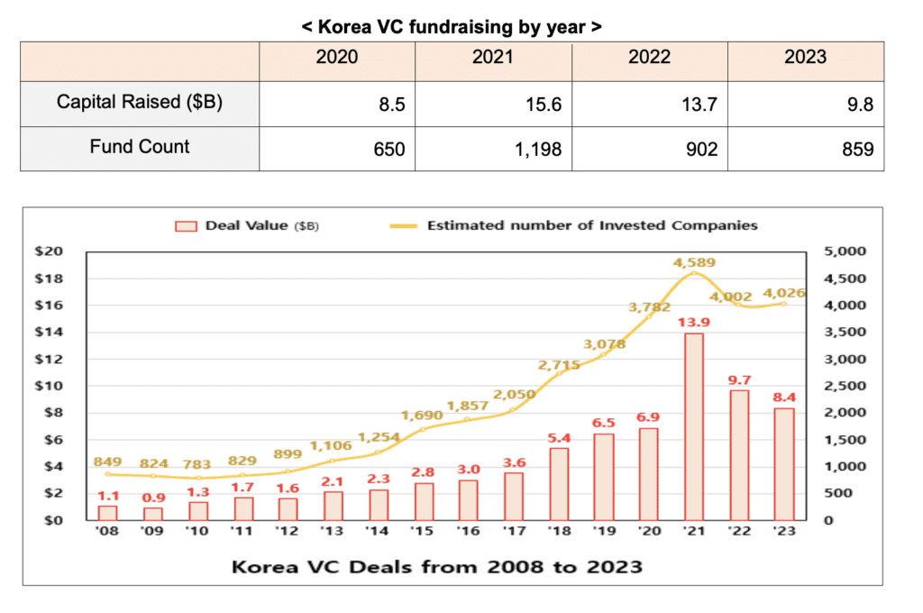 Data: Ministry of SMEs & Startups