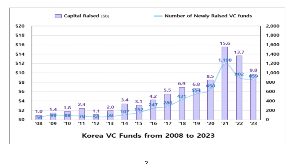 Data: Ministry of SMEs & Startups