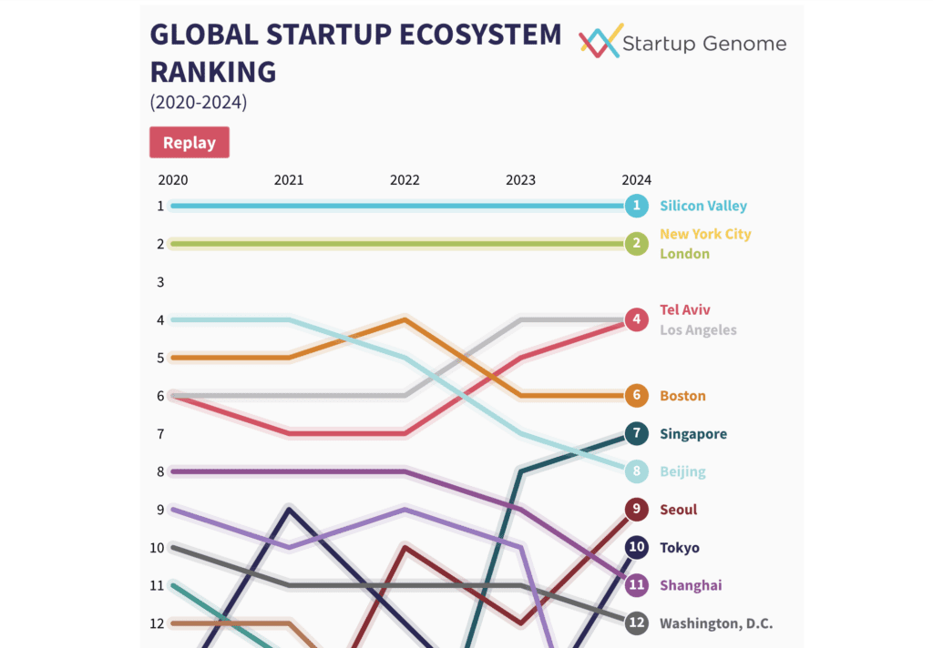 Startup Genome Report