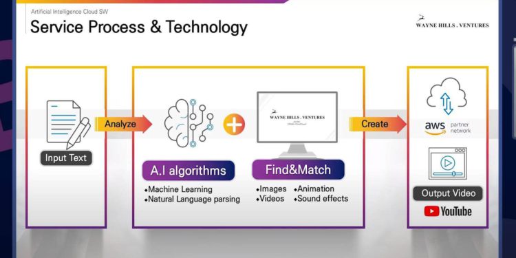 Wayne Hills Ventures' AI technology converts text to video.