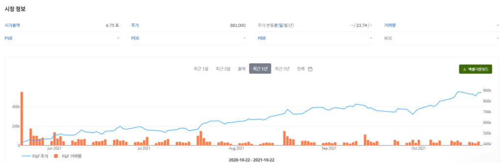 F&F share price trend