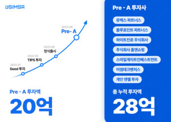 Gadget Korea secures 2 billion won in pre-A round investment, accelerating global expansion of its innovative data roaming service, Usimsa