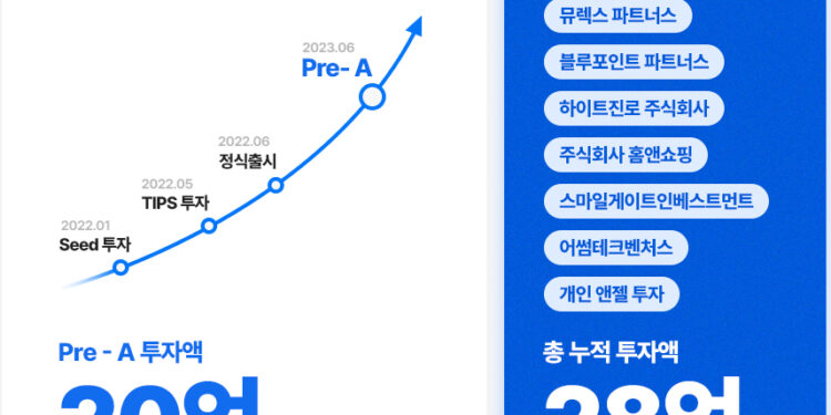 Gadget Korea secures 2 billion won in pre-A round investment, accelerating global expansion of its innovative data roaming service, Usimsa