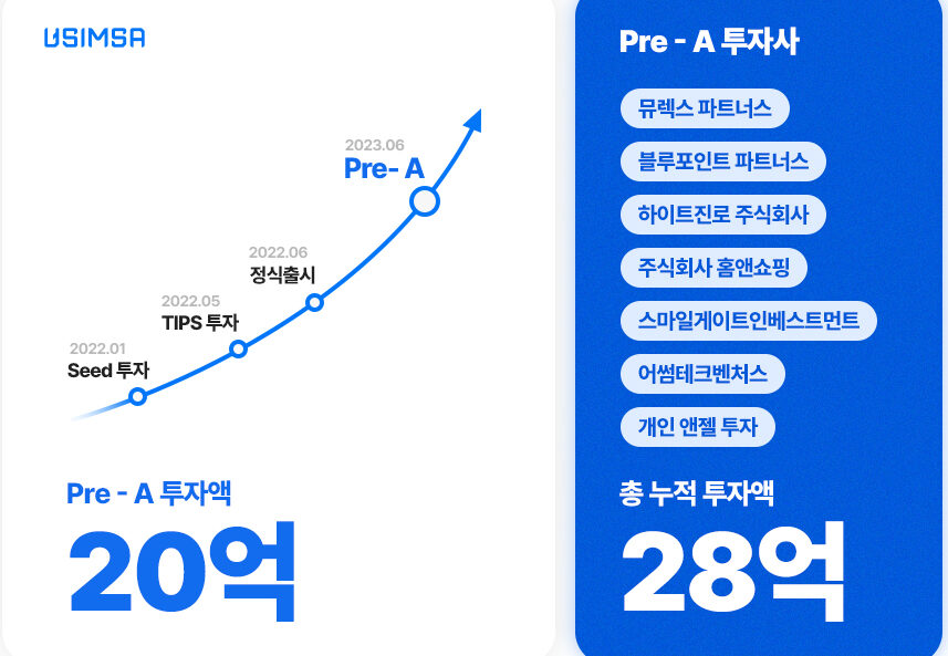 Gadget Korea secures 2 billion won in pre-A round investment, accelerating global expansion of its innovative data roaming service, Usimsa