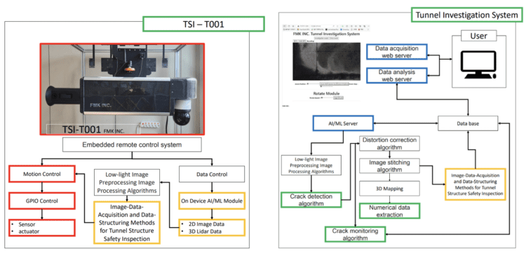 FMK INC Advanced Tunnel Safety Inspection System