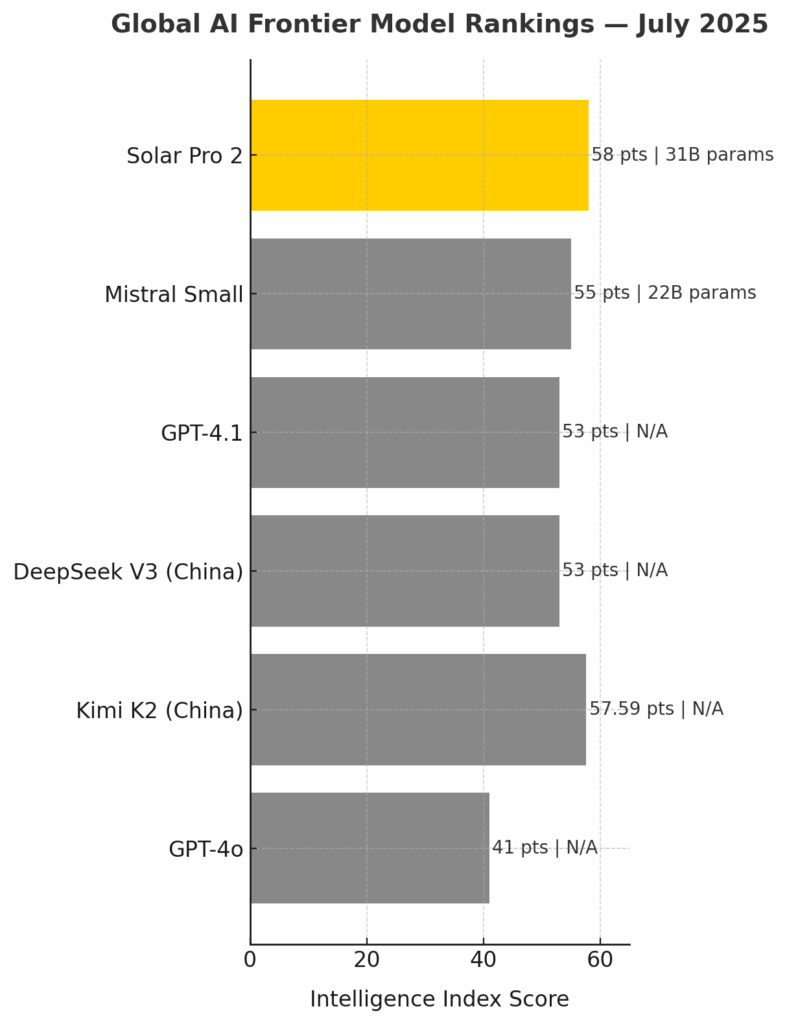 Upstage’s Solar Pro 2 ranks above GPT-4.1 in global AI benchmarks, making it Korea’s first AI frontier model and a breakthrough for the nation’s AI industry.