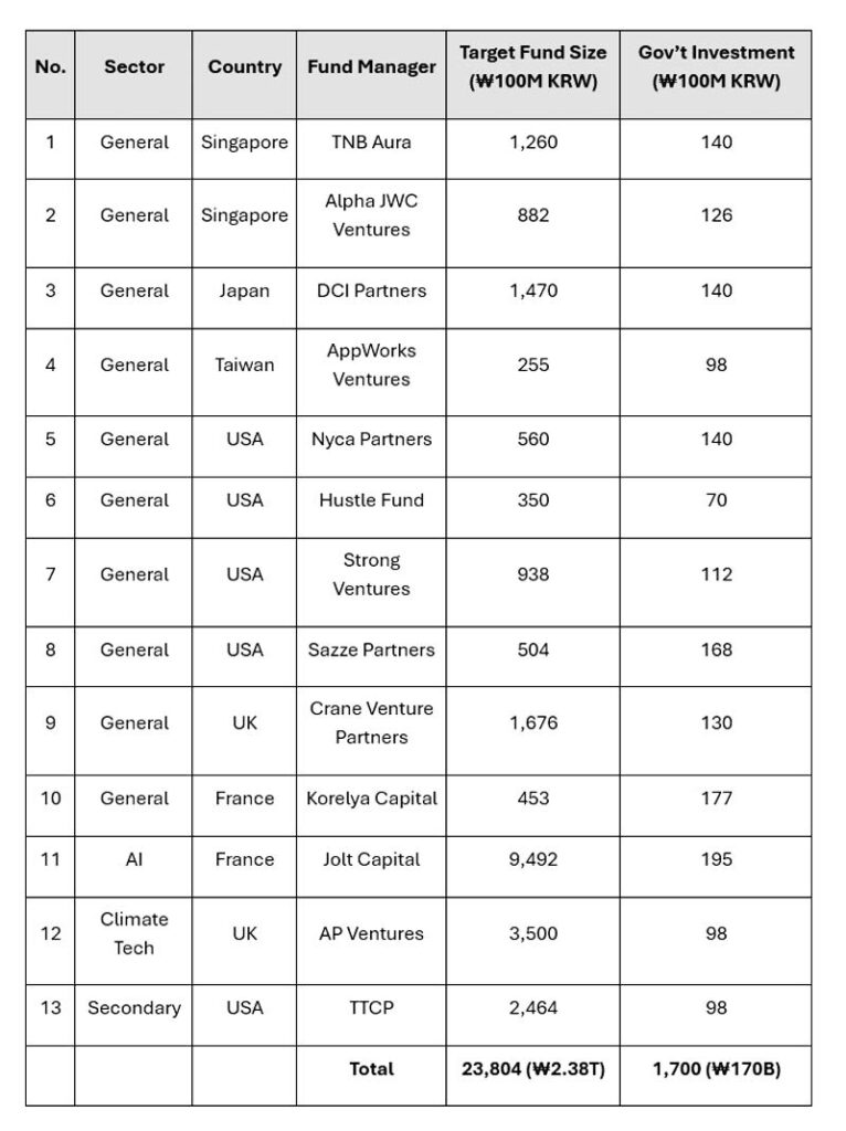 2025 Selected Global Fund Managers