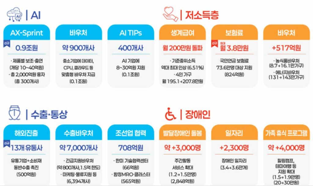 Korea doubles its 2026 Mother Fund to $1.5B and unveils a $74B National Growth Fund, fueling AI, deep tech, and unicorn-scale startups.