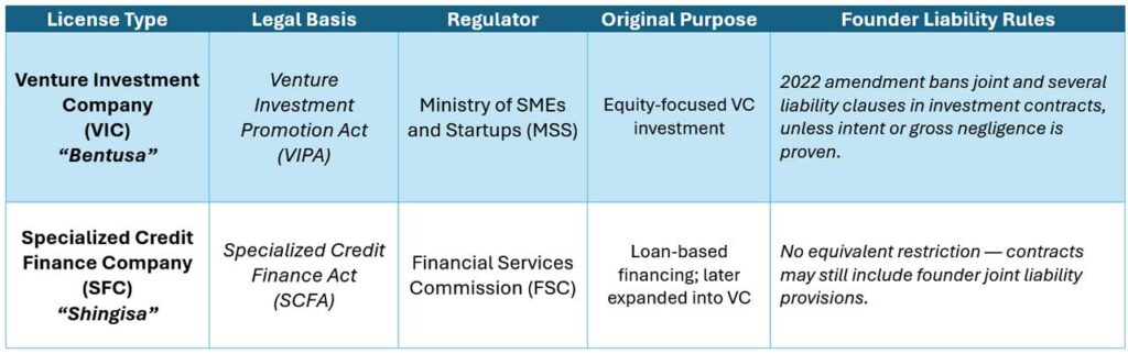 Korea’s dual VC licensing system creates legal risks for founders and complexity for investors, raising calls for unified regulation.
