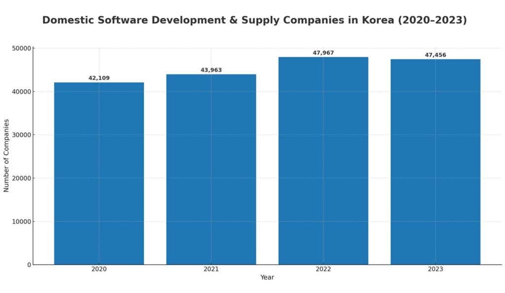 Outsourcing and low barriers drive rising failure rates in Korean app-based startups, raising concerns over ecosystem sustainability.