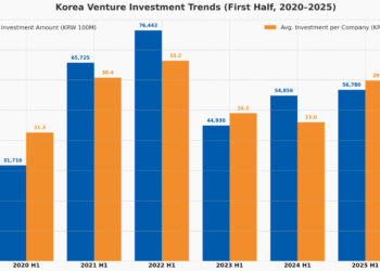 AI-Generated chart based on MSS Data on Korea's Venture Investment Trends Report H1 2025