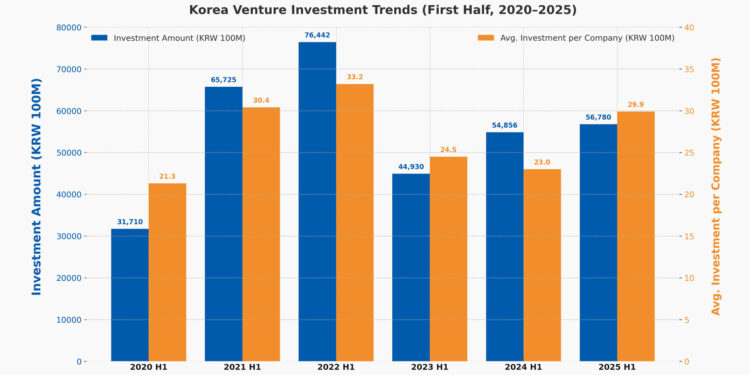 AI-Generated chart based on MSS Data on Korea's Venture Investment Trends Report H1 2025