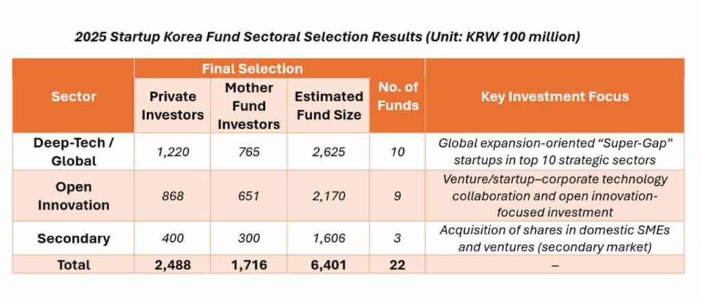 Korea launches ₩640B ($475M) Startup Korea Fund 2025, uniting 27 investors and first global participants to back deep-tech growth and open innovation.