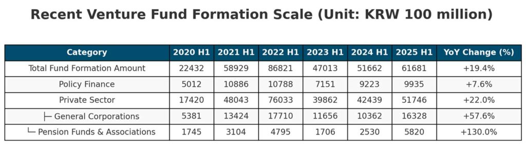 South Korea’s venture investment hits ₩5.7T (~US$4.2B) in H1 2025, with AI unicorn FuriosaAI and K-beauty unicorn BENOW boosting global competitiveness.