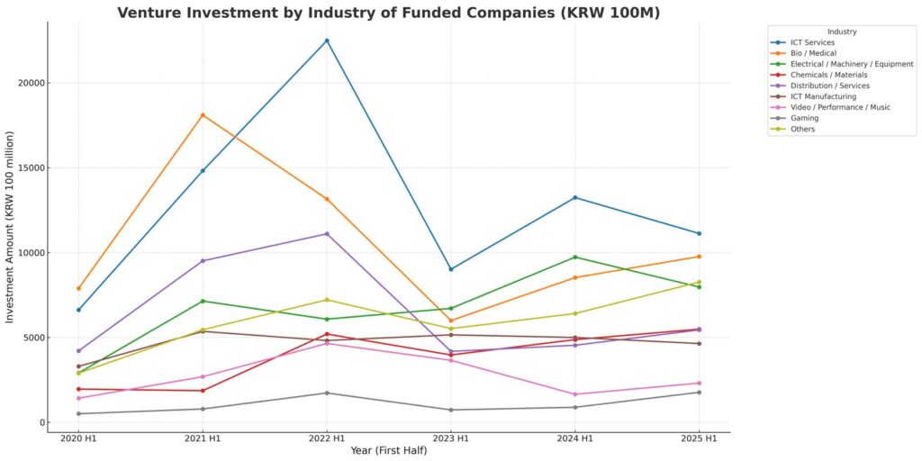 Korea’s venture investment trends 