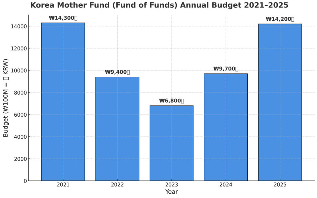 Korea’s ‘Top Four Global Venture Nations’ strategy hinges on Mother Fund growth and pension fund investments to expand venture capital.